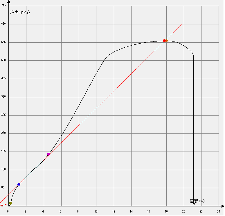 铝合金拉伸试验应力应变曲线问题