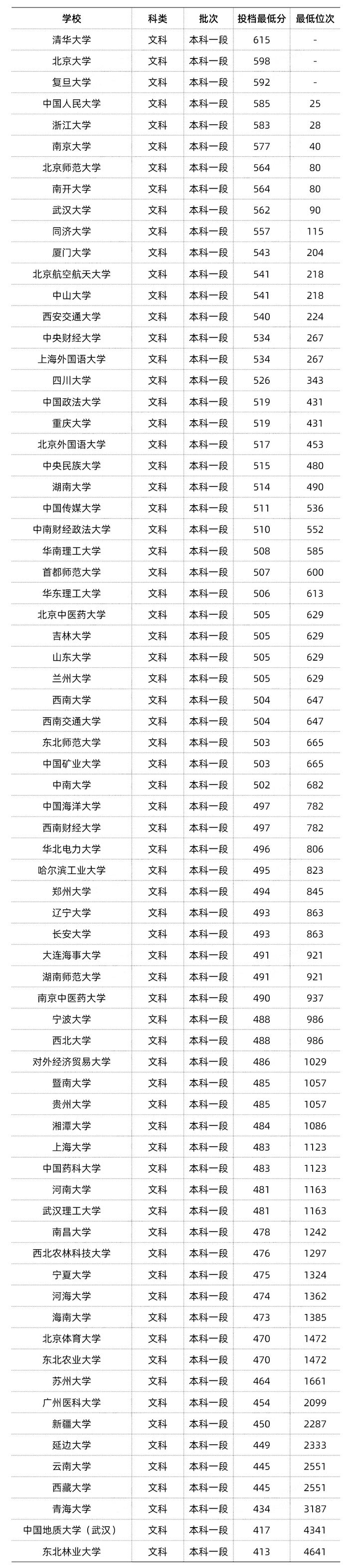 想上985/211?各科最低要达到多少分?