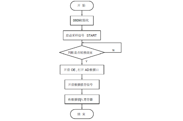 使用fpga实现模数转换的源代码和流程图详细说明