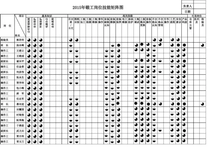 员工岗位技能矩阵图