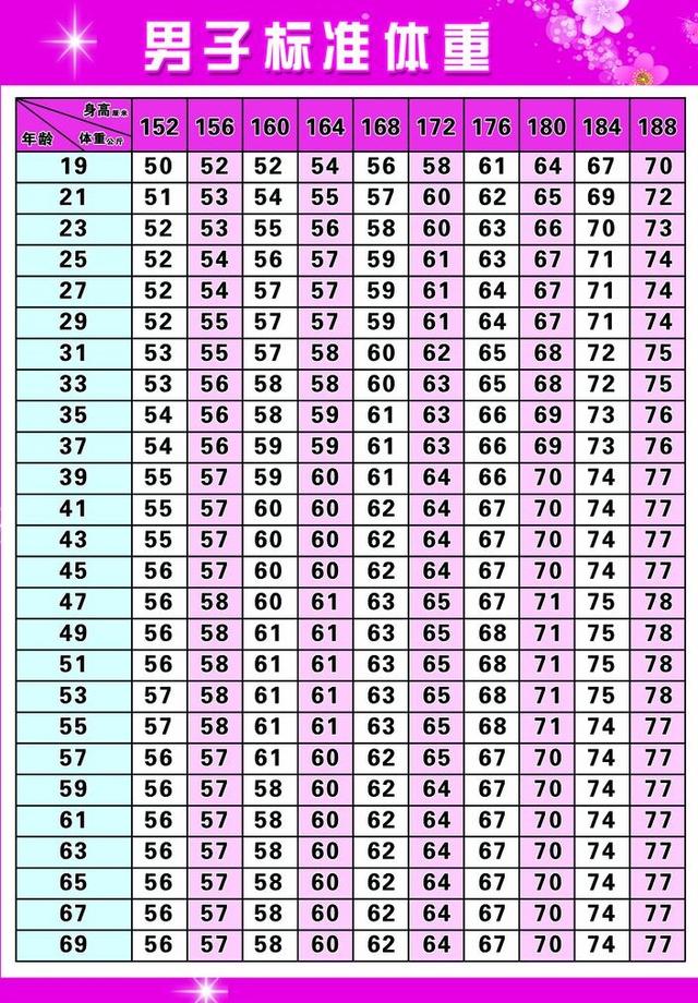 152-188的男性标准体重是多少?不同年龄不一样,你超标了吗?