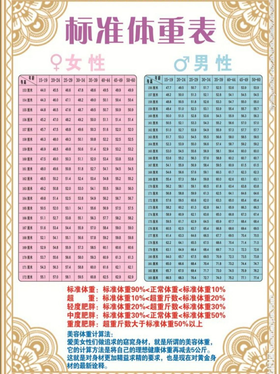 男女标准体重表(仅供参考)