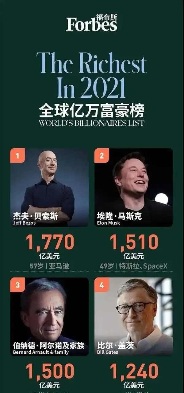 《福布斯》公布第35期全球亿万富豪榜,2755名亿万富豪登上 - 抖音