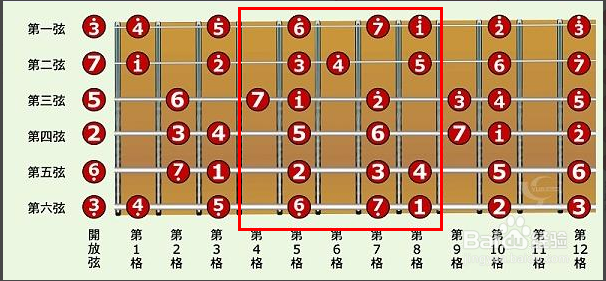 初学吉他,c大调的音阶如何练习,听听高手的技巧