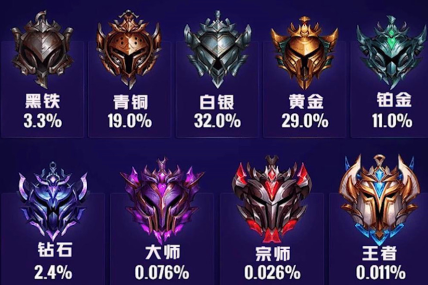 英雄联盟段位等级表,你知道吗?