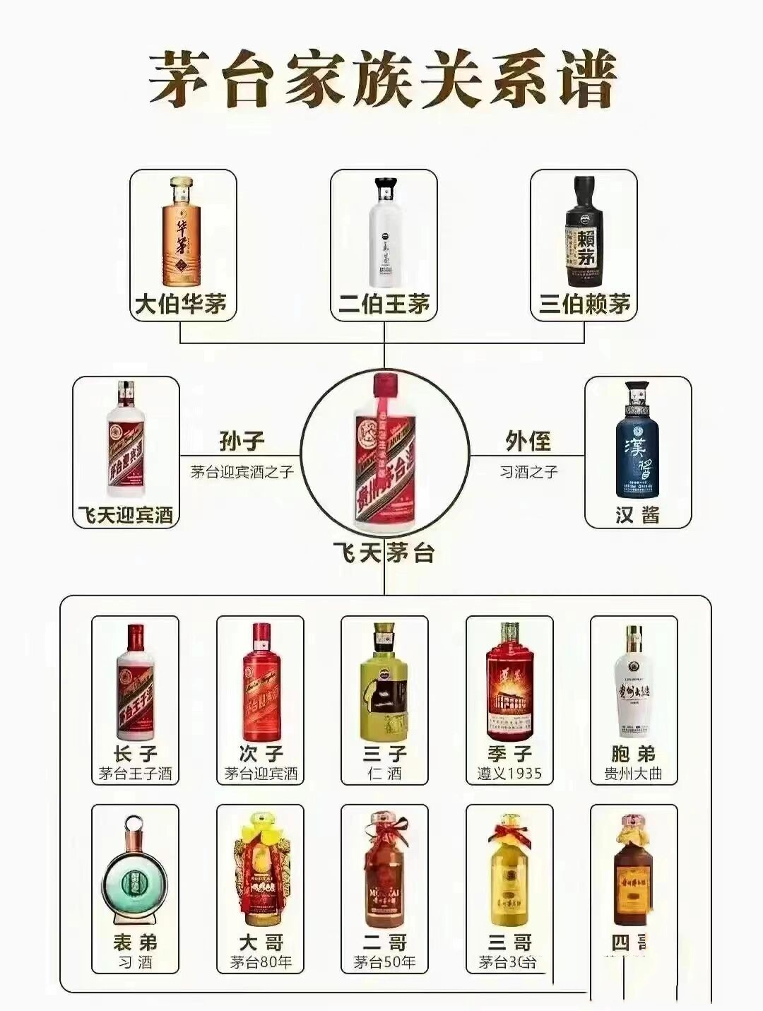 茅台家族关系谱