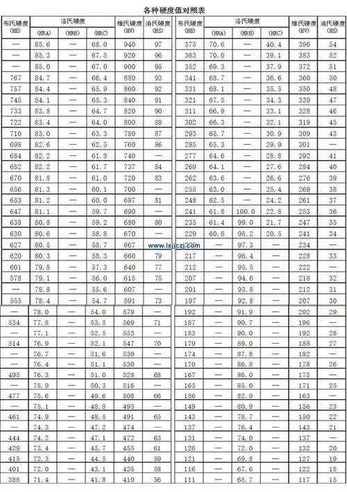 洛氏硬度,布氏硬度等硬度对照表