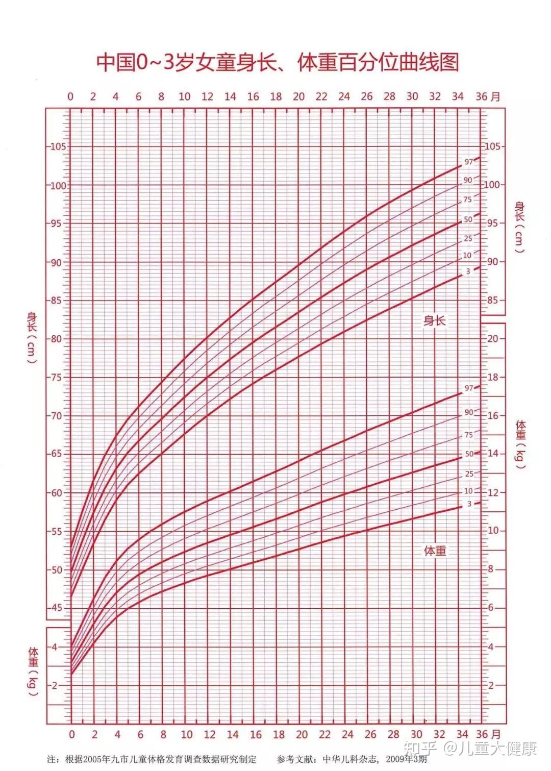 中国儿童018岁生长发育百分位曲线图