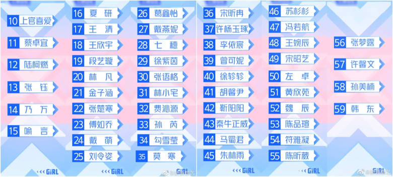 《青春有你2》第一次排名出炉 蔡卓宜黄欣苑皆晋级