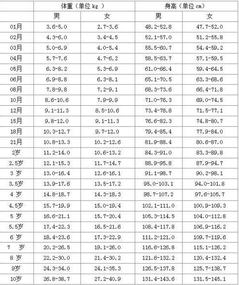 2020年儿童身高标准表!5岁要超过105cm,你家孩子达标吗?