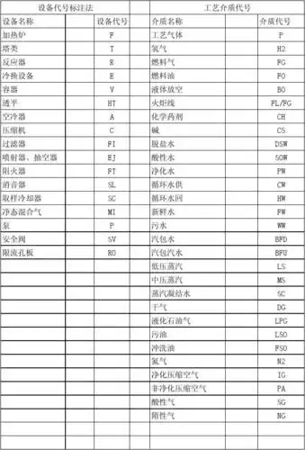 化工管道常用代号