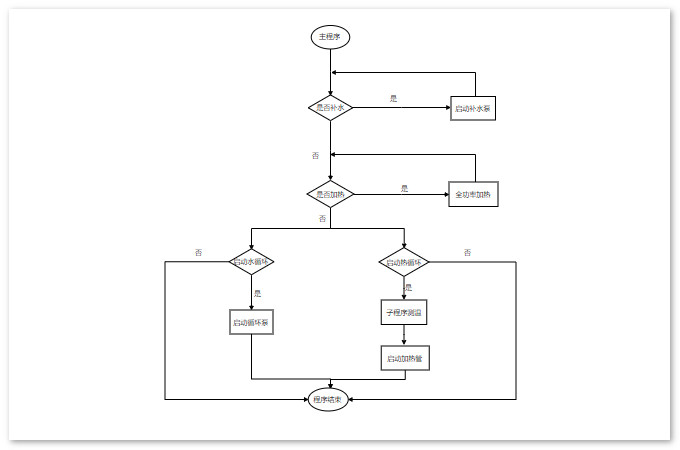程序流程图怎么画