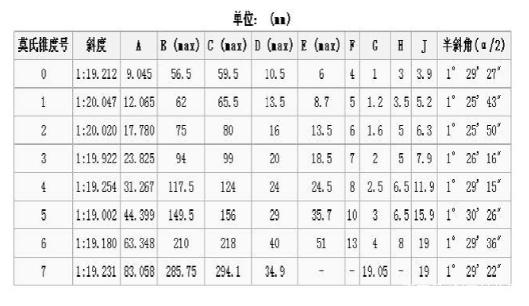 莫氏1-6号锥度的角度