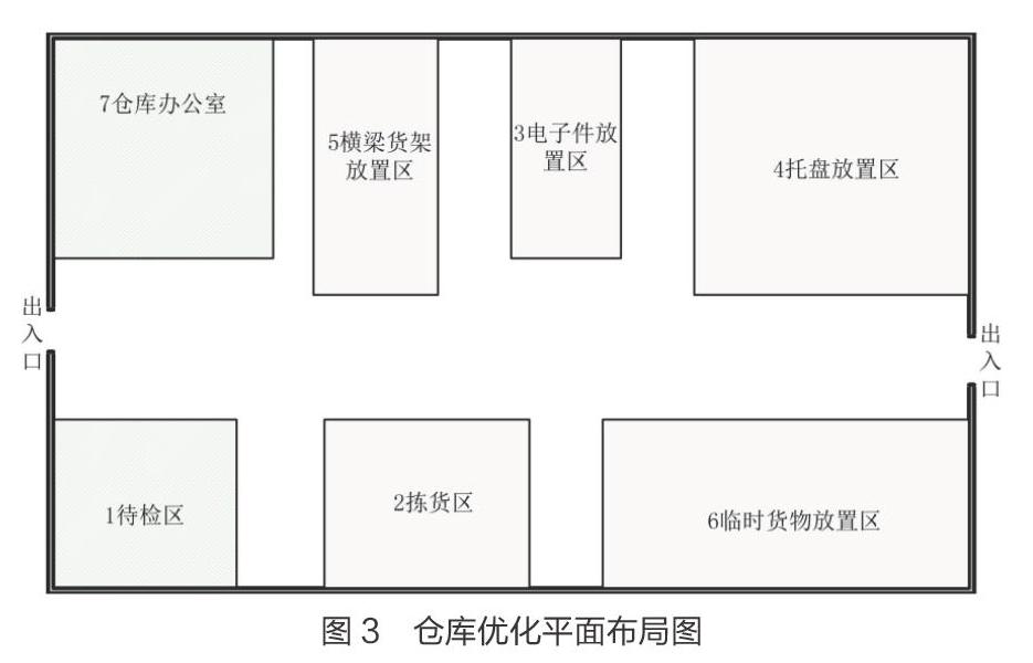基于slp的仓库设施布局与设计