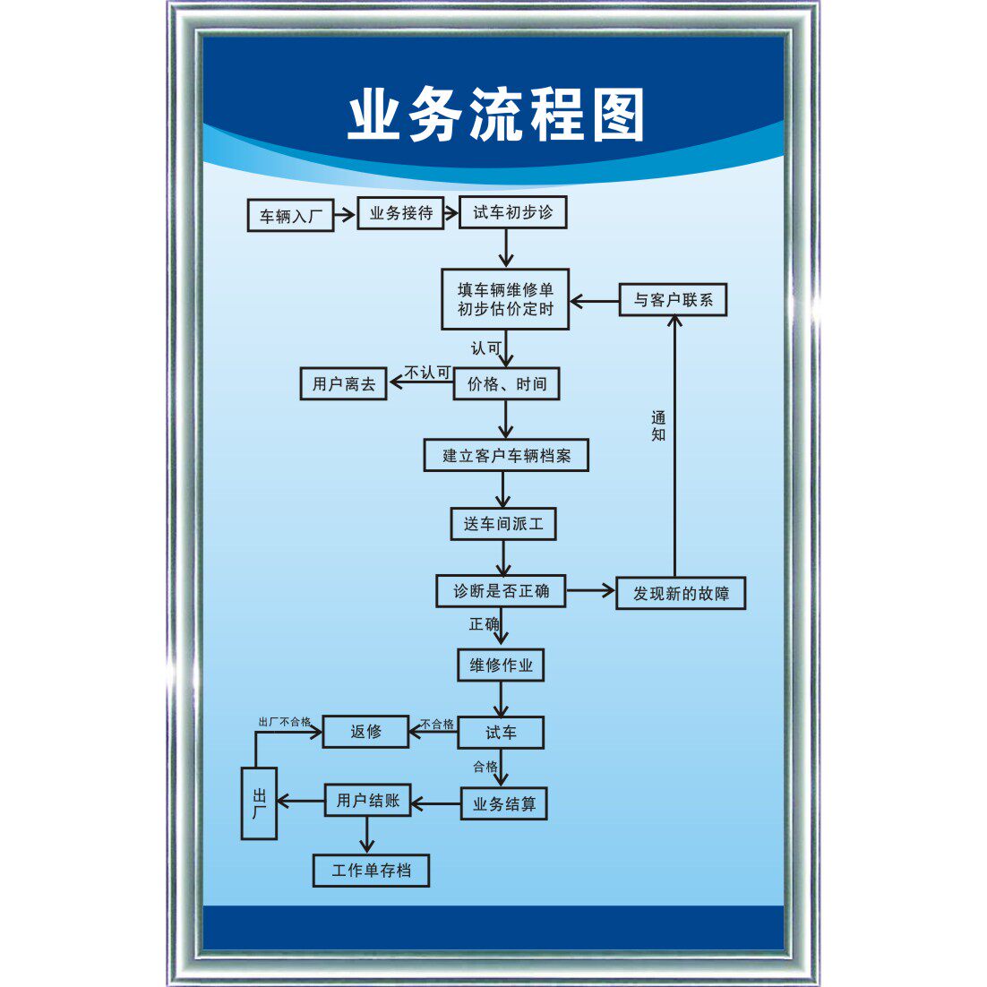 汽修业务工作流程图汽修厂4s店钣金机械安全规章制度标语宣传展板