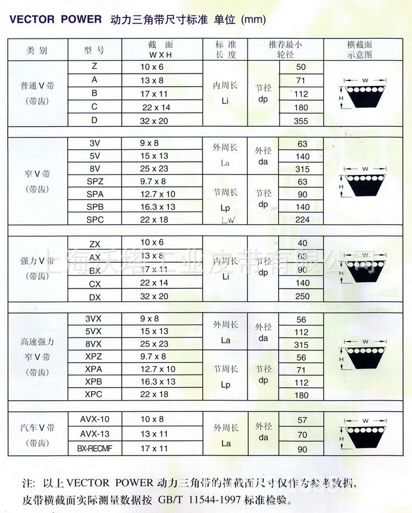 三角带 以色列宏达齿形三角带vector power普通v带 d型