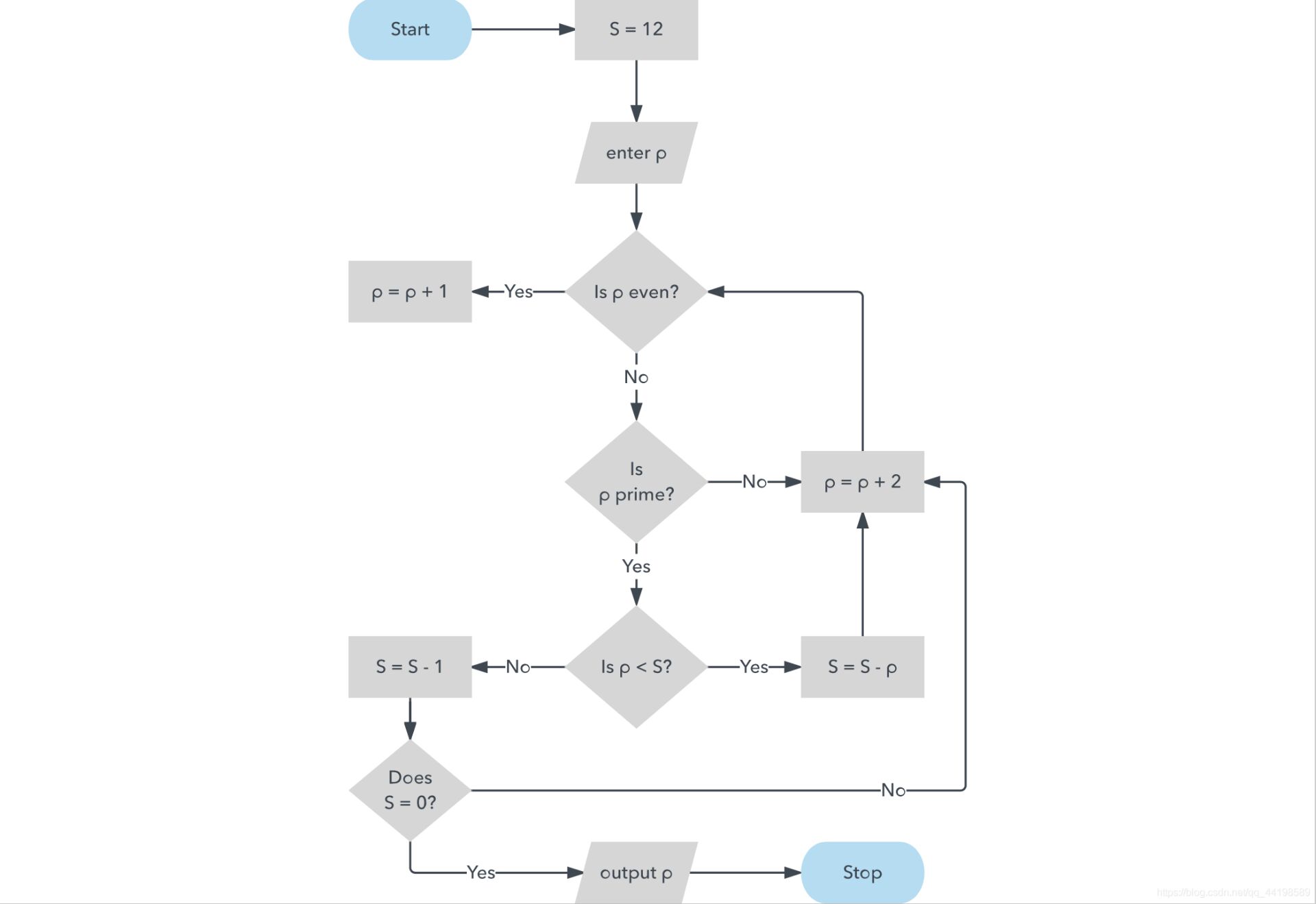举例分析流程图与活动图的区别与联系