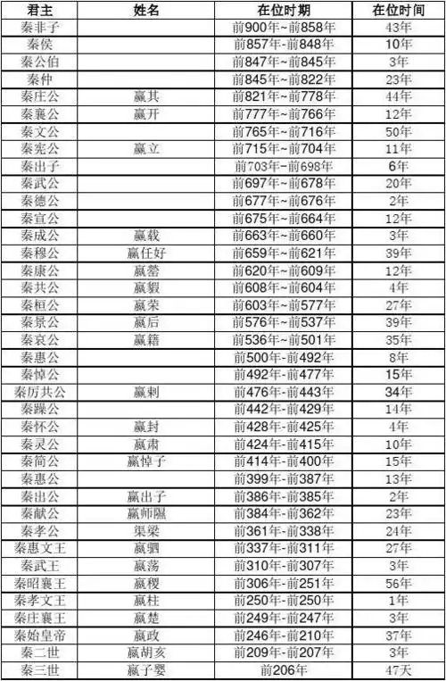 秦国历代国君年表及大事纪