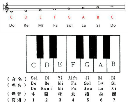 简谱标记就是1234567 唱名就是do re mi fa so&