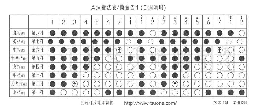 我想学唢呐不知道1234567怎么按