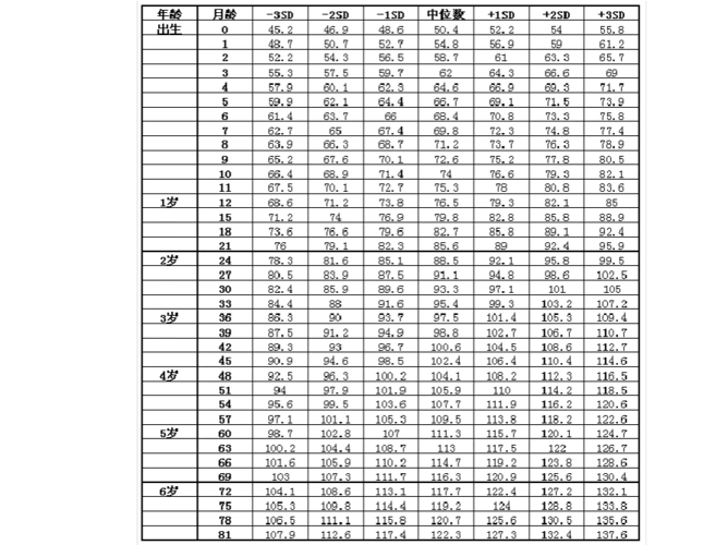 育儿理论经验 男孩生长发育表 男孩生长发育表 表1 7岁以下男童身高