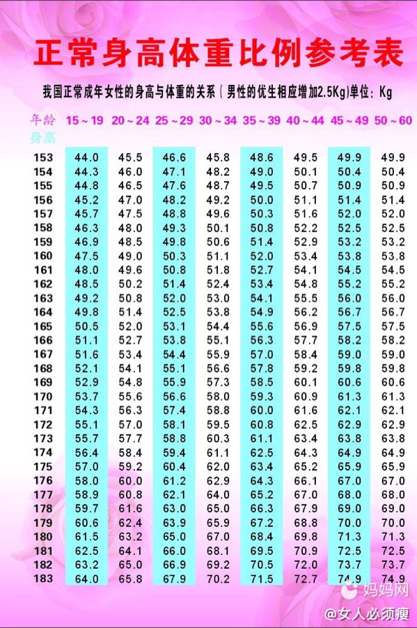 最近网上流出了一份最新女生标准体重对照表,给泥萌分享一下.