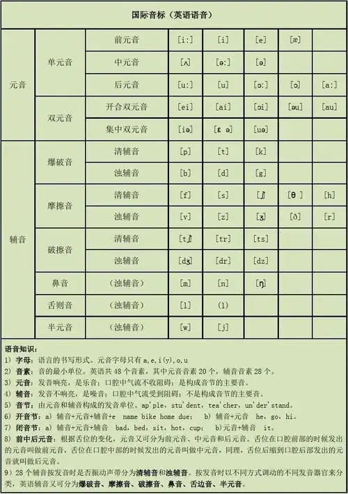 英语国际音标发音标准【附发音器官示意图】(整理版)