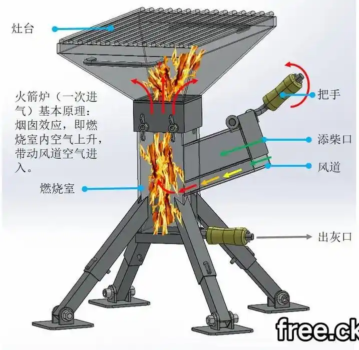 经典火箭炉基本原理与结构.#柴火炉 #火箭炉#3d建模 #农 - 抖音