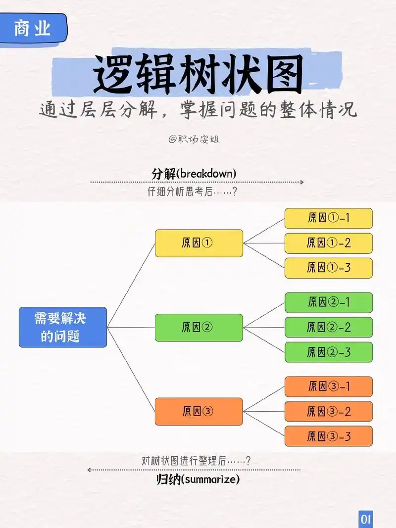 「逻辑树状图」是将问题拆解 - 抖音