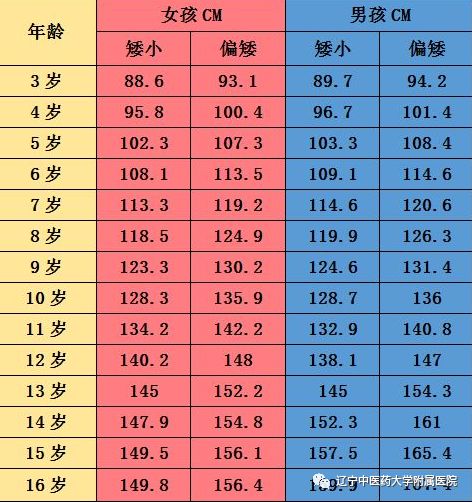 好消息——辽宁中医儿童生长发育门诊公益骨龄义诊通知_身高