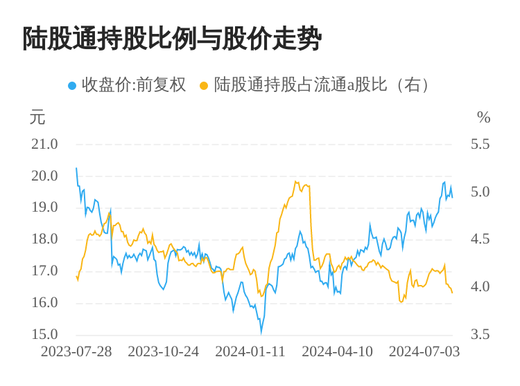 上海医药连续5日遭北上资金净卖出,累计卖出1.09亿元