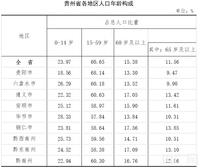 贵州省第七次全国人口普查数据出炉 全省常住人口3856.21万