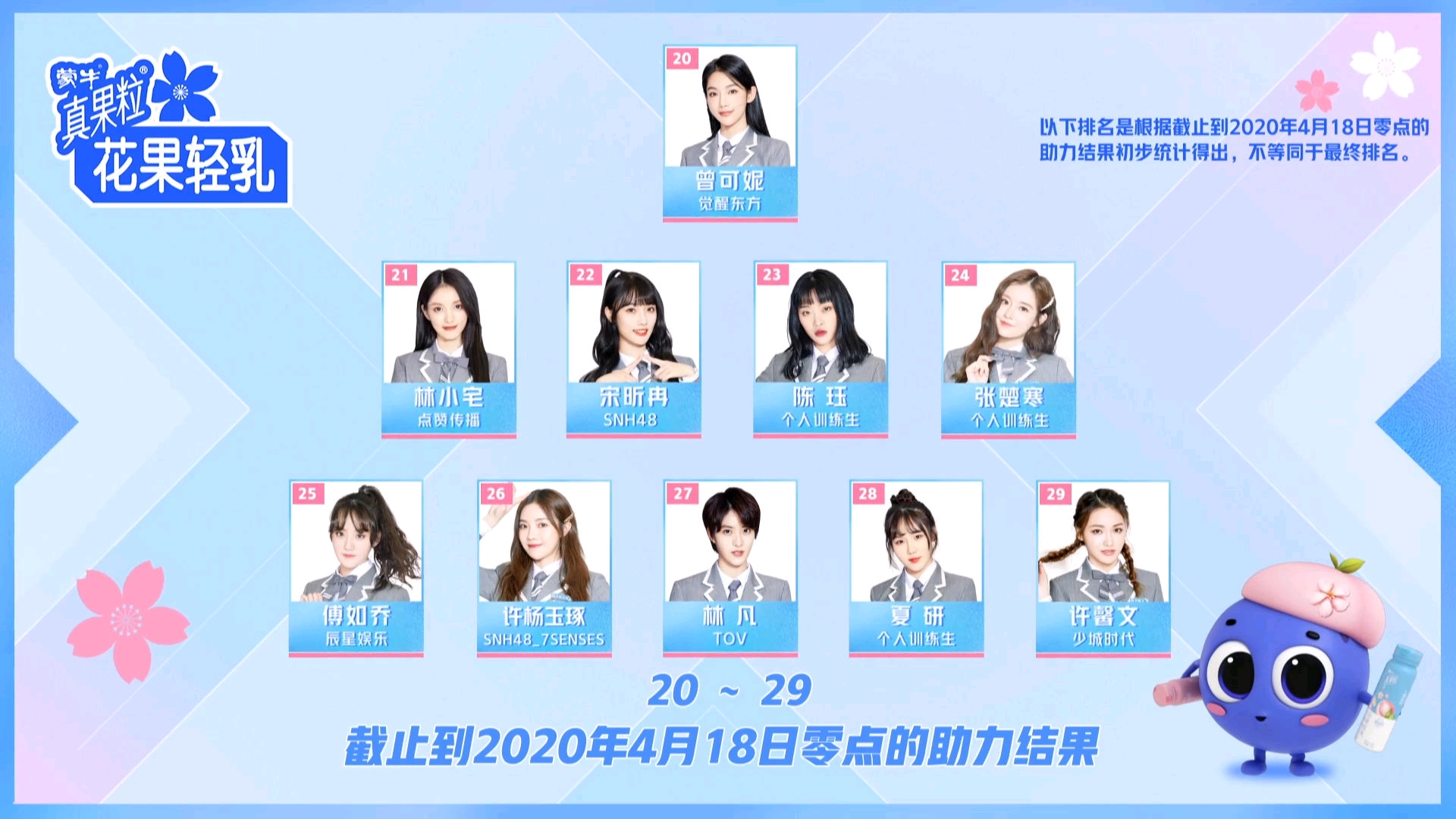 青春有你2最新排名:虞书欣第一 谢可寅 喻言 金子涵挤进前九