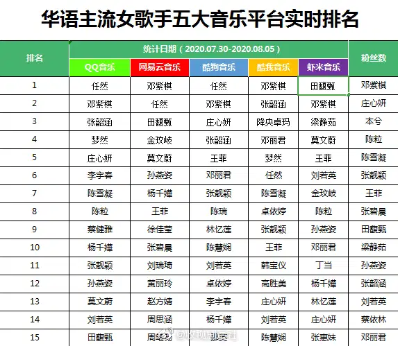 但是不可否认她的歌曲实力,目前在华语女歌手排行中,任然第一!