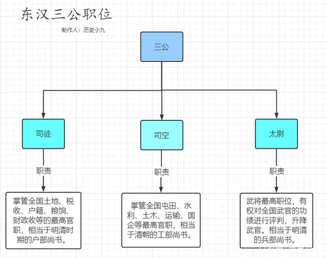 袁绍为什么被称为"四世三公"?