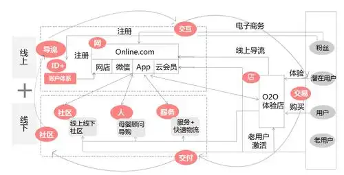 o2o商业模式下-场景框架图