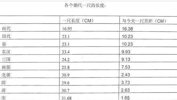 我国古代七尺男儿是多高在165175米之间现在是23米