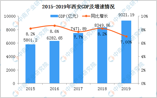 2019年西安统计公报gdp总量9321亿常住人口增加1998万附图表