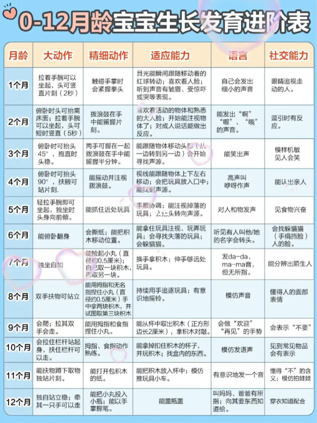 0到12个月宝宝生长发育情况表