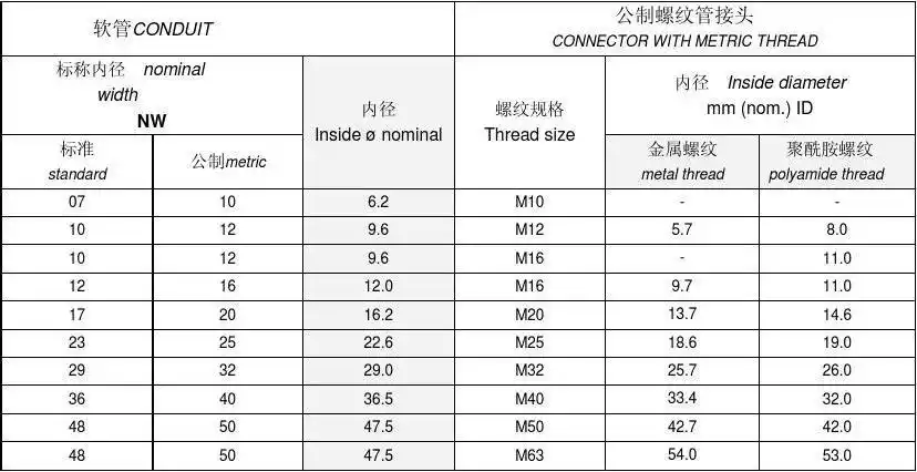 螺纹接头内径与软管内径对照表