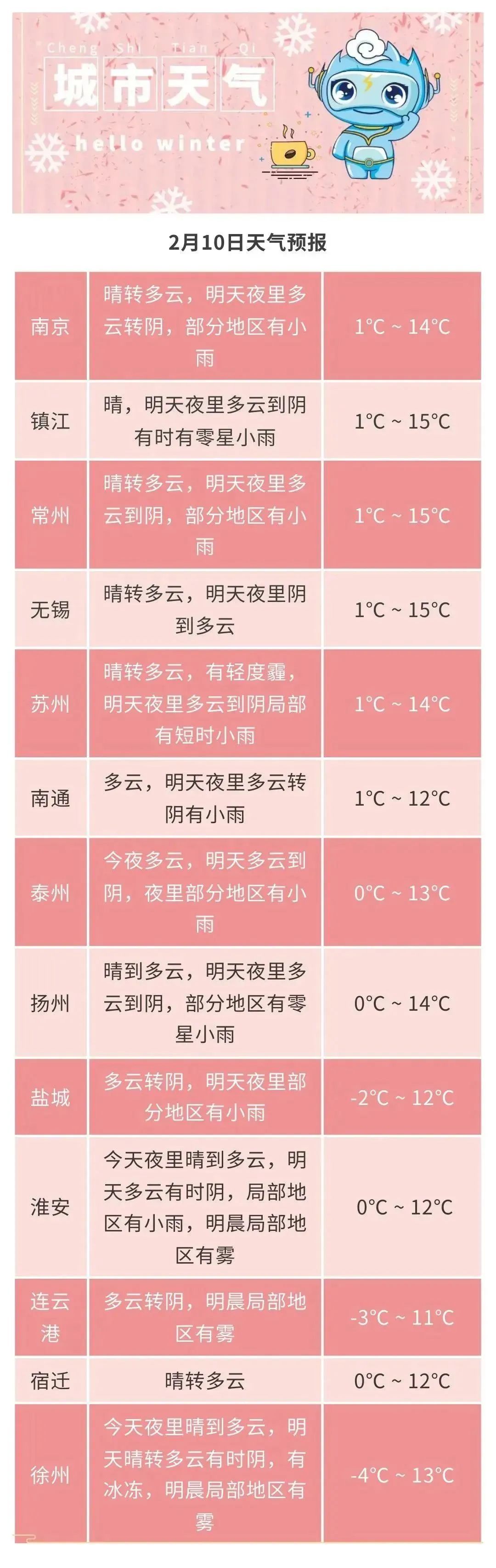 江苏>要闻>正文> 城市天气全省多云到晴.