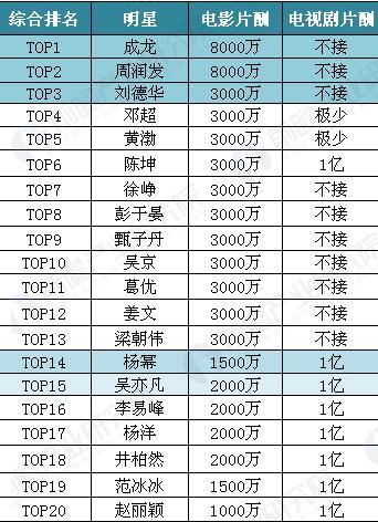 中国演员片酬曝光电影行业的发展与投资机会如何