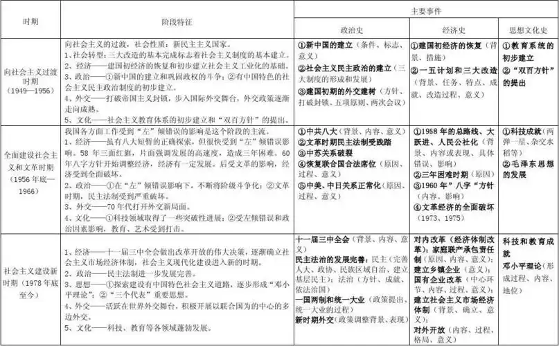 中国现代史线索简表