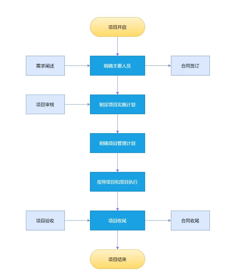 通过上面这篇文章,相信小伙伴都会套用流程图模板了,快自己动手尝试一