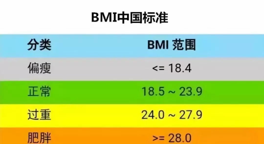 种方法 以下小助找到几种简单有效的分享给大家 01 算体重指数(bmi)