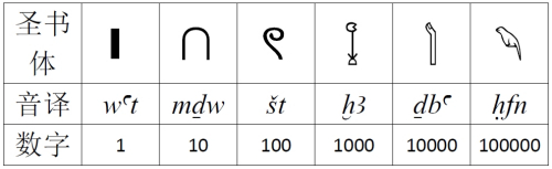 数学 古埃及人自己发明了一种数字