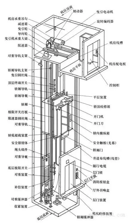电梯结构原理与安全技术(2)