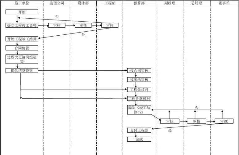 项目工程竣工结算流程图