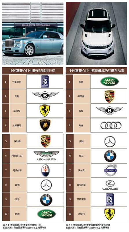 豪车中国变局 致豪车未老先衰的青春