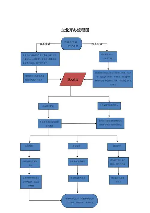 企业开办流程图